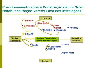 Posicionamento após a Construção de um Novo
Hotel:Localização versus Luxo das Instalações
De luxo

Mandarin

New Grand

Heritage
Marriott
Sheraton
Shangri-La

Continental
Ação?
PALACE
Distrito
Financeiro

Não ação?

Distrito Comercial e
Centro de Convenções

Castle

Alexander IV
Atlantic

Regency

Subúrbios
Internos
Italia

Airport Plaza

Básico

 