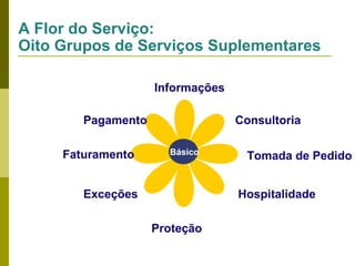 A Flor do Serviço:
Oito Grupos de Serviços Suplementares
Informações
Pagamento
Faturamento

Consultoria
Básico

Exceções

Tomada de Pedido
Hospitalidade

Proteção

 