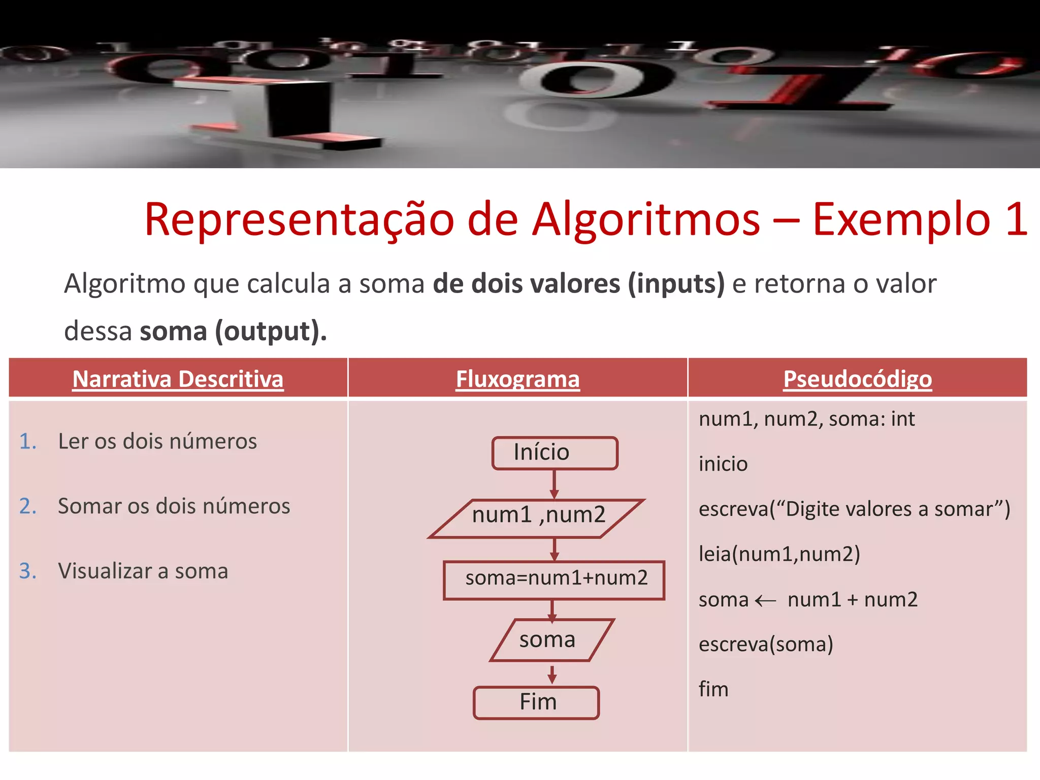 Algoritmo que calcula a soma de dois valores (inputs) e retorna o valor
dessa soma (output).
Representação de Algoritmos – Exemplo 1
Narrativa Descritiva Fluxograma Pseudocódigo
1. Ler os dois números
2. Somar os dois números
3. Visualizar a soma
Início
num1 ,num2
soma=num1+num2
soma
Fim
num1, num2, soma: int
inicio
escreva(“Digite valores a somar”)
leia(num1,num2)
soma  num1 + num2
escreva(soma)
fim
 