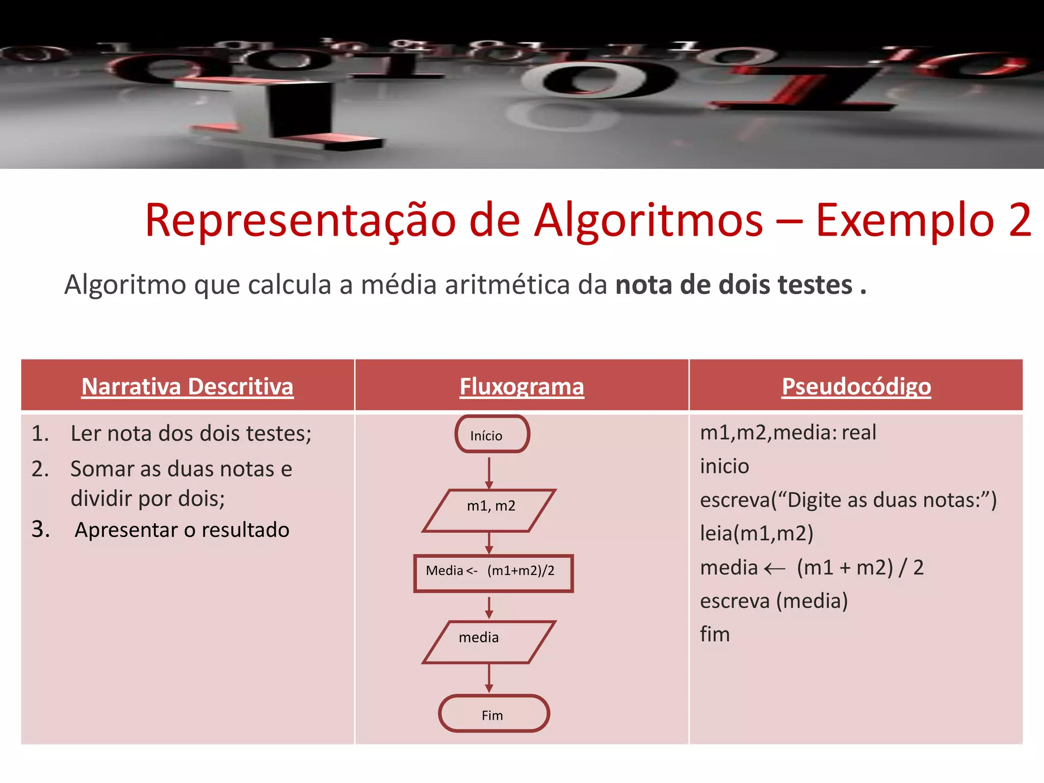 Algoritmo que calcula a média aritmética da nota de dois testes .
Representação de Algoritmos – Exemplo 2
Narrativa Descritiva Fluxograma Pseudocódigo
1. Ler nota dos dois testes;
2. Somar as duas notas e
dividir por dois;
3. Apresentar o resultado
m1,m2,media: real
inicio
escreva(“Digite as duas notas:”)
leia(m1,m2)
media  (m1 + m2) / 2
escreva (media)
fim
Início
Media <- (m1+m2)/2
Fim
media
m1, m2
 