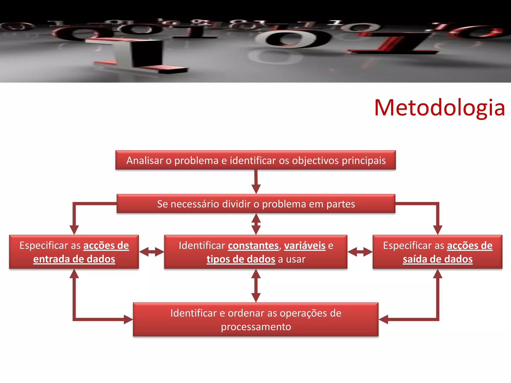 Metodologia
Identificar e ordenar as operações de
processamento
Analisar o problema e identificar os objectivos principais
Se necessário dividir o problema em partes
Especificar as acções de
entrada de dados
Identificar constantes, variáveis e
tipos de dados a usar
Especificar as acções de
saída de dados
 