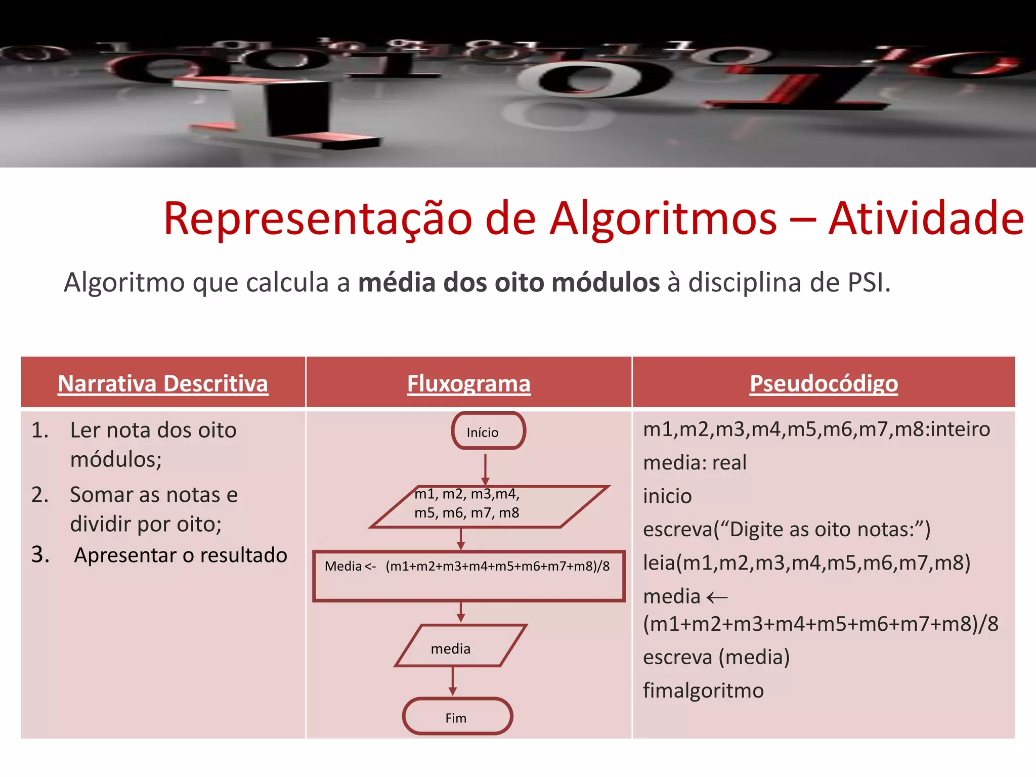 Algoritmo que calcula a média dos oito módulos à disciplina de PSI.
Representação de Algoritmos – Atividade
Narrativa Descritiva Fluxograma Pseudocódigo
1. Ler nota dos oito
módulos;
2. Somar as notas e
dividir por oito;
3. Apresentar o resultado
m1,m2,m3,m4,m5,m6,m7,m8:inteiro
media: real
inicio
escreva(“Digite as oito notas:”)
leia(m1,m2,m3,m4,m5,m6,m7,m8)
media 
(m1+m2+m3+m4+m5+m6+m7+m8)/8
escreva (media)
fimalgoritmo
Início
Media <- (m1+m2+m3+m4+m5+m6+m7+m8)/8
Fim
media
m1, m2, m3,m4,
m5, m6, m7, m8
 