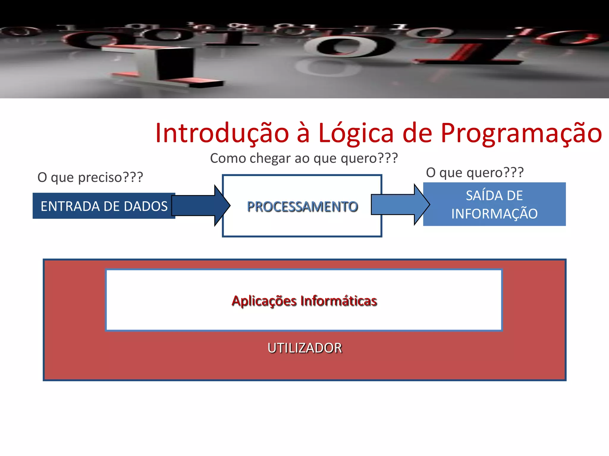 Introdução à Lógica de Programação
ENTRADA DE DADOS
SAÍDA DE
INFORMAÇÃOPROCESSAMENTO
UTILIZADOR
Aplicações Informáticas
O que preciso???
Como chegar ao que quero???
O que quero???
 