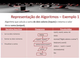 Algoritmo que calcula a soma de dois valores (inputs) e retorna o valor
dessa soma (output).
Representação de Algoritmos – Exemplo 1
Narrativa Descritiva Fluxograma Pseudocódigo
1. Ler os dois números
2. Somar os dois números
3. Visualizar a soma
Início
num1 ,num2
soma=num1+num2
soma
Fim
num1, num2, soma: int
inicio
escreva(“Digite valores a somar”)
leia(num1,num2)
soma  num1 + num2
escreva(soma)
fim
 