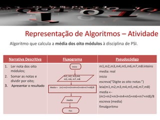 Algoritmo que calcula a média dos oito módulos à disciplina de PSI.
Representação de Algoritmos – Atividade
Narrativa Descritiva Fluxograma Pseudocódigo
1. Ler nota dos oito
módulos;
2. Somar as notas e
dividir por oito;
3. Apresentar o resultado
m1,m2,m3,m4,m5,m6,m7,m8:inteiro
media: real
inicio
escreva(“Digite as oito notas:”)
leia(m1,m2,m3,m4,m5,m6,m7,m8)
media 
(m1+m2+m3+m4+m5+m6+m7+m8)/8
escreva (media)
fimalgoritmo
Início
Media <- (m1+m2+m3+m4+m5+m6+m7+m8)/8
Fim
media
m1, m2, m3,m4,
m5, m6, m7, m8
 