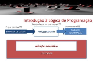 Introdução à Lógica de Programação
ENTRADA DE DADOS
SAÍDA DE
INFORMAÇÃOPROCESSAMENTO
UTILIZADOR
Aplicações Informáticas
O que preciso???
Como chegar ao que quero???
O que quero???
 