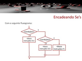 Encadeando Se’s
<condição1>
V
<bloco
instruções V1>
<bloco
Instruções F>
<condição2>
V
F
<bloco
Instruções V2>
F
Com o seguinte fluxograma:
 