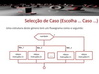 Selecção de Caso (Escolha … Caso …)
Uma estrutura deste género tem um fluxograma como o seguinte:
Valor_1
F
<bloco
instruções 1>
<bloco
Instruções F>
<bloco
Instruções 2>
<variável>
<bloco
Instruções n>
Valor_2 Valor_n
…
 