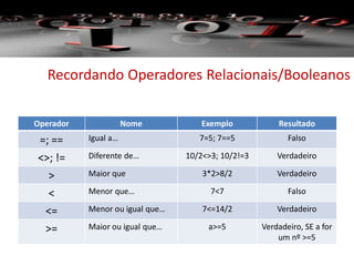Recordando Operadores Relacionais/Booleanos
Operador Nome Exemplo Resultado
=; == Igual a… 7=5; 7==5 Falso
<>; != Diferente de… 10/2<>3; 10/2!=3 Verdadeiro
> Maior que 3*2>8/2 Verdadeiro
< Menor que… 7<7 Falso
<= Menor ou igual que… 7<=14/2 Verdadeiro
>= Maior ou igual que… a>=5 Verdadeiro, SE a for
um nº >=5
 