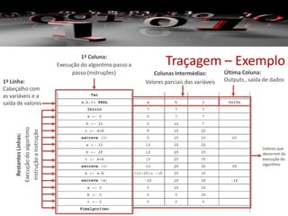 Traçagem – Exemplo1ª Coluna:
Execução do algoritmo passo a
passo (instruções) Última Coluna:
Outputs , saída de dados
Colunas Intermédias:
Valores parciais das variáveis1ª Linha:
Cabeçalho com
as variáveis e a
saída de valores
RestantesLinhas:
Execuçãodoalgoritmo
instruçãoainstrução
Valores que
decorrem da
execução do
algoritmo
 
