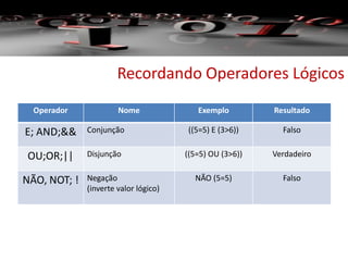 Recordando Operadores Lógicos
Operador Nome Exemplo Resultado
E; AND;&& Conjunção ((5=5) E (3>6)) Falso
OU;OR;|| Disjunção ((5=5) OU (3>6)) Verdadeiro
NÃO, NOT; ! Negação
(inverte valor lógico)
NÃO (5=5) Falso
 