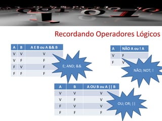 Recordando Operadores Lógicos
A B A OU B ou A || B
V V V
V F V
F V V
F F F
A B A E B ou A && B
V V V
V F F
F V F
F F F
OU; OR; ||
E; AND; &&
A NÃO A ou ! A
V F
F V
NÃO; NOT; !
 