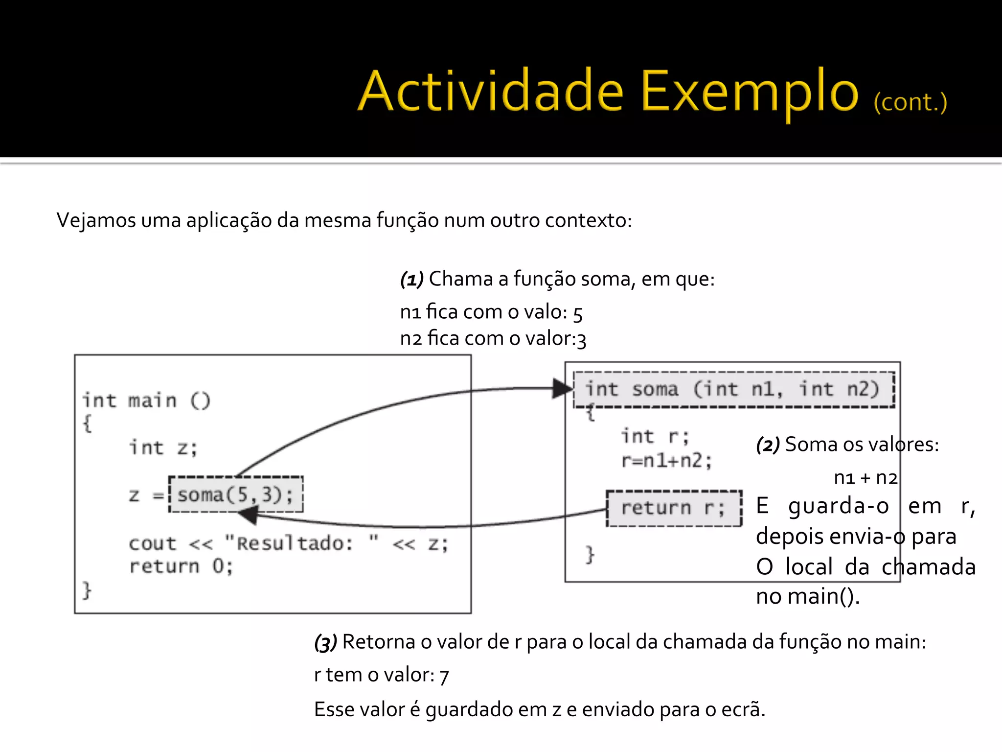 Vejamos	
  uma	
  aplicação	
  da	
  mesma	
  função	
  num	
  outro	
  contexto:	
  
	
  
(1)	
  Chama	
  a	
  função	
  soma,	
  em	
  que:	
  
n1	
  ﬁca	
  com	
  o	
  valo:	
  5	
  
n2	
  ﬁca	
  com	
  o	
  valor:3	
  
(3)	
  Retorna	
  o	
  valor	
  de	
  r	
  para	
  o	
  local	
  da	
  chamada	
  da	
  função	
  no	
  main:	
  
r	
  tem	
  o	
  valor:	
  7	
  
Esse	
  valor	
  é	
  guardado	
  em	
  z	
  e	
  enviado	
  para	
  o	
  ecrã.	
  
(2)	
  Soma	
  os	
  valores:	
  	
  
n1	
  +	
  n2	
  
E	
   guarda-­‐o	
   em	
   r,	
  
depois	
  envia-­‐o	
  para	
  
O	
   local	
   da	
   chamada	
  
no	
  main().	
  
 