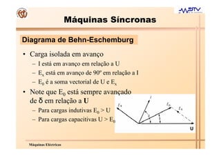 Máquinas Síncronas

Diagrama de Behn-Eschemburg
• Carga isolada em avanço
  – I está em avanço em relação a U
  – Ex está em avanço de 90º em relação a I
  – E0 é a soma vectorial de U e Ex
• Note que E0 está sempre avançado
  de δ em relação a U
  – Para cargas indutivas E0 > U
  – Para cargas capacitivas U > E0
                                              U


 Máquinas Eléctricas
 