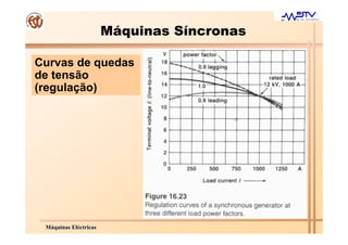Máquinas Síncronas

Curvas de quedas
de tensão
(regulação)




 Máquinas Eléctricas
 
