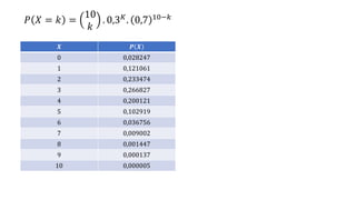 𝑃 𝑋 = 𝑘 =
10
𝑘
. 0,3𝐾
. 0,7 10−𝑘
𝑿 𝑷 𝑿
0 0,028247
1 0,121061
2 0,233474
3 0,266827
4 0,200121
5 0,102919
6 0,036756
7 0,009002
8 0,001447
9 0,000137
10 0,000005
 