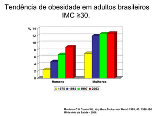 % Tendência de obesidade em adultos brasileiros IMC ≥30.  Monteiro C & Conde WL.  Arq Bras Endocrinol Metab  1999; 43: 1586-196 Ministério da Saúde - 2006 