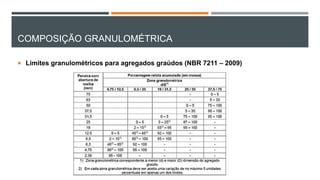 COMPOSIÇÃO GRANULOMÉTRICA
 Limites granulométricos para agregados graúdos (NBR 7211 – 2009)
 
