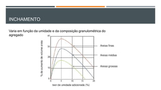INCHAMENTO
Varia em função da umidade e da composição granulométrica do
agregado
 