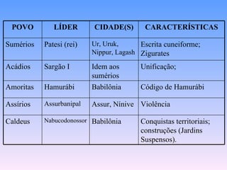 POVO LÍDER CIDADE(S) CARACTERÍSTICAS Sumérios Patesi (rei) Ur, Uruk, Nippur, Lagash Escrita cuneiforme; Zigurates Acádios Sargão I Idem aos sumérios Unificação; Amoritas Hamurábi Babilônia Código de Hamurábi  Assírios  Assurbanipal Assur, Nínive Violência Caldeus Nabucodonossor Babilônia Conquistas territoriais; construções (Jardins Suspensos). 