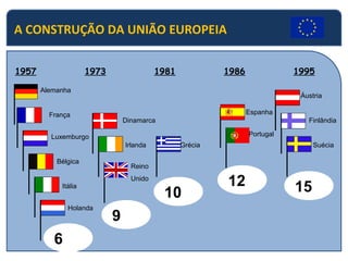 1957 1973 1981 1986 1995
6
9
10
12 15
Alemanha
França
Luxemburgo
Bélgica
Itália
Holanda
Dinamarca
Irlanda
Reino
Unido
Grécia
Espanha
Portugal
Áustria
Finlândia
Suécia
A CONSTRUÇÃO DA UNIÃO EUROPEIA
 