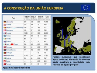 A CONSTRUÇÃO DA UNIÃO EUROPEIA
Ajuda Financeira Recebida
Países europeus que receberam
ajuda do Plano Marshall. As colunas
azuis mostram a quantidade total
relativa de ajuda por país
 