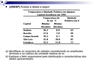 (UNESP)  Analise a tabela a seguir: Fonte: IBGE, "Brasil em Números", 1994. a) Identifique os conjuntos de cidades considerando as amplitudes térmicas e os valores de umidade relativa do ar. b) Explique o fator responsável pela distribuição e características dos dados apresentados. 