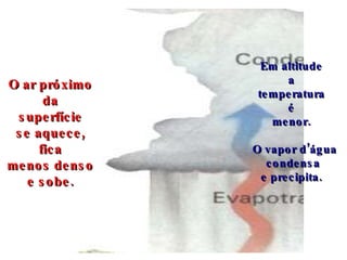 O ar próximo da superfície se aquece, fica menos denso e sobe. Em altitude a temperatura é menor. O vapor d’água condensa e precipita. 