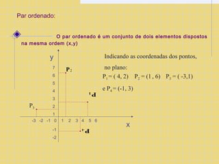 Par ordenado: 
O par ordenado é um conjunto de dois elementos dispostos 
na mesma ordem (x,y) 
y 
7 
6 
5 
4 
3 
2 
1 
-3 -2 -1 0 1 2 3 4 5 6 
-1 
-2 
P1 
P2 
Indicando as coordenadas dos pontos, 
no plano: 
P3 
P4 
P1 = ( 4, 2) P2 = (1 , 6) P3 = ( -3,1) 
e P4 = (-1, 3) 
x 
 