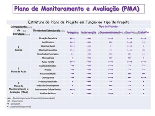 Estrutura do Plano de Projeto em Função ao Tipo de Projeto
Componente
da
Estrutura
Elementos Estruturais
Tipo de Projeto
Pesquisa Intervenção Desenvolvimento Ensino Trabalho
1
Escopo
Situação Geradora •••• •••• •••• •••• ••••
Justificativa •••• •••• ••• •••• ••
ObjetivoGeral •••• •••• • •••• •
ObjetivoEspecífico •••• •••• •• •••• •••
Resultados Esperados •• •••• ••• ••• ••
Abrangência • •••• ••• ••• •
2
Plano de Ação
Ação, Tarefa •••• •••• •••• •••• ••••
CustosEstimados ••• •••• •••• •• ••
Prazos ••• •••• •••• •• ••
Recursos (M/H) ••• •••• •••• ••• •••
Cronograma ••• •••• •••• ••• ••••
3
Plano de
Monitoramento e
Avaliação (PMA)
Produto/Resultado • •••• •• •• •
Indiccdor Desempenho • •••• ••• •• •
InstrumentoColeta Dados •••• •••• •• •• •
Análise de Risco • •••• •••• • •
•••• - Muito Importante (Essencial/Indispensável)
••• - Importante
•• - Desejável
• - Dispensável(opcional)
Plano de Monitoramento e Avaliação (PMA)
 
