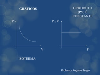GRÁFICOS                      O PRODUTO
                                     (PV) É
                                  CONSTANTE
P                  PxV




               V                              P

    ISOTERMA


                         Professor Augusto Sérgio
 