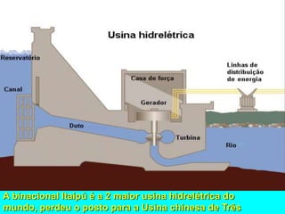 A binacional Itaipú é a 2 maior usina hidrelétrica do
mundo, perdeu o posto para a Usina chinesa de Três
 