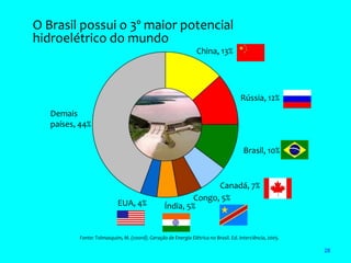 O Brasil possui o 3º maior potencial
hidroelétrico do mundo
                                                                China, 13%




                                                                                    Rússia, 12%
   Demais
   países, 44%


                                                                                      Brasil, 10%


                                                                Canadá, 7%
                                                          Congo, 5%
                           EUA, 4%               Índia, 5%


          Fonte: Tolmasquim, M. (coord). Geração de Energia Elétrica no Brasil. Ed. Interciência, 2005.

                                                                                                          28
 