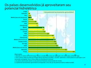 Os países desenvolvidos já aproveitaram seu
potencial hidrelétrico
                                                          % do potencial tecnicamente aproveitável




      Observações:
      1. Baseado em dados do World Energy Council, considerando usinas em operação e em construção, ao final de 1999.
      2. Para o Brasil, dados do Atlas de Energia Elétrica do Brasil, da ANEEL, e da EPE, referentes a 2008 (usinas em operação e com
      concessão outorgada). Para a China, dados do Worldwatch Institute.
      3. Os países selecionados detém 2/3 do potencial hidráulico desenvolvido do mundo.
      4. O potencial tecnicamente aproveitável corresponde a cerca de 35% do potencial teórico média mundial.
                                                                                                                                   29
 