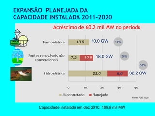 EXPANSÃO PLANEJADA DA
CAPACIDADE INSTALADA 2011-2020
              Acréscimo de 60,2 mil MW no período

                              10,0      10,0 GW        17%




                        7,2          10,8    18,0 GW         30%

                                                                           53%

                                            23,6       8,6         32,2 GW




                                                                    Fonte: PDE 2020



       Capacidade instalada em dez 2010: 109,6 mil MW
 