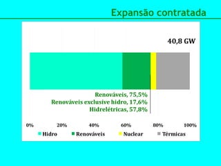 Expansão contratada

                                                 40,8 GW




                      Renováveis, 75,5%
       Renováveis exclusive hidro, 17,6%
                    Hidrelétricas, 57,8%

0%       20%       40%        60%          80%       100%
     Hidro     Renováveis      Nuclear       Térmicas
 