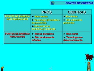 FONTES DE ENERGIA


                            PRÓS                   CONTRAS
FONTES DE ENERGIA      Mais barata                São finitas
 NÃO RENOVÁVEIS       Tecnologia já testada e     São altamente
                    desenvolvida                poluentes
                      Infra-estrutura
                    produtiva já montada

FONTES DE ENERGIA      Menos poluentes            Mais caras
   RENOVÁVEIS          São teoricamente           Tecnologia em
                    infinitas                   desenvolvimento
 