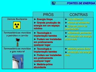 FONTES DE ENERGIA



                                PRÓS                 CONTRAS
  Usinas Nucleares         Energia limpa            Lixo Atômico
                           Grande produção de       Risco de acidentes
                         energia em um espaço       Grande custo de
                         mínimo                   implantação
Termoelétricas movidas     Tecnologia e             Altamente poluentes
  a petróleo e carvão    implantação baratas        Produção de energia
                           Podem ser instaladas   muito cara
                         em praticamente
                         qualquer lugar
Termoelétricas movidas     Tecnologia e             Matéria-prima finita
    a gás natural        implantação baratas        Produção de energia
                           Podem ser instaladas   cara
                         em praticamente
                         qualquer lugar
                           Matéria-prima
                         abundante
 