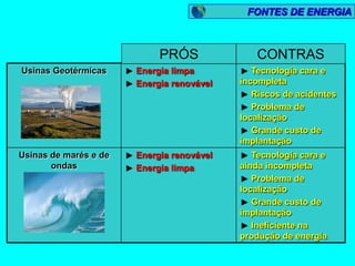 FONTES DE ENERGIA



                            PRÓS              CONTRAS
Usinas Geotérmicas     Energia limpa          Tecnologia cara e
                       Energia renovável   incompleta
                                              Riscos de acidentes
                                              Problema de
                                           localização
                                              Grande custo de
                                           implantação
Usinas de marés e de   Energia renovável      Tecnologia cara e
       ondas           Energia limpa       ainda incompleta
                                              Problema de
                                           localização
                                              Grande custo de
                                           implantação
                                              Ineficiente na
                                           produção de energia
 