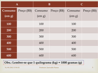 A                     B                          C

Consumo Preço (R$) Consumo               Preço (R$) Consumo         Preço (R$)
 (em g)                 (em g)                         (em g)

   100                   100
                                                       100

   200                   200                            200

   300                   300                            300

   400                   400                            400

   500                   500                            500

   600                   600                            600

 Obs.: Lembre-se que 1 quilograma (kg) = 1000 gramas (g)
 31/05/2012 17:01:52     Professor: Josivaldo Passos                      5
 
