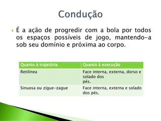  É a ação de progredir com a bola por todos
os espaços possíveis de jogo, mantendo-a
sob seu domínio e próxima ao corpo.
Quanto à trajetória Quanto à execução
Retilínea Face interna, externa, dorso e
solado dos
pés.
Sinuosa ou zigue-zague Face interna, externa e solado
dos pés.
 