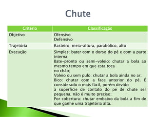 Critério Classificação
Objetivo Ofensivo
Defensivo
Trajetória Rasteiro, meia-altura, parabólico, alto
Execução Simples: bater com o dorso do pé e com a parte
interna;
Bate-pronto ou semi-voleio: chutar a bola ao
mesmo tempo em que esta toca
no chão;
Voleio ou sem pulo: chutar a bola ainda no ar;
Bico: chutar com a face anterior do pé. É
considerado o mais fácil, porém devido
à superfície de contato do pé de chute ser
pequena, não é muito preciso;
Por cobertura: chutar embaixo da bola a fim de
que ganhe uma trajetória alta.
 