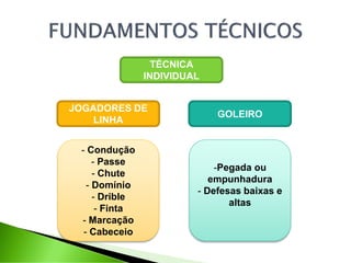 TÉCNICA
INDIVIDUAL
JOGADORES DE
LINHA
GOLEIRO
- Condução
- Passe
- Chute
- Domínio
- Drible
- Finta
- Marcação
- Cabeceio
-Pegada ou
empunhadura
- Defesas baixas e
altas
 
