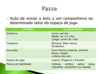  Ação de enviar a bola a um companheiro ou
determinado setor do espaço de jogo.
CRITÉRIO CLASSIFICAÇÃO
Distância Curto: até 4m
Médio: de 4 a 10m
Longo: acima de 10m
Trajetória Rasteiro; Meia-altura
Parabólico
Execução Face interna, externa, anterior
(bico), solado
e dorso dos pés.
Espaço de jogo Lateral; Diagonal e Paralelo
Passes de habilidade Cabeça, ombro, peito, coxa,
calcanhar, parabólico ou cavado.
 