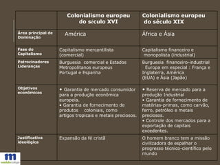Colonialismo europeu
do século XVI
Colonialismo europeu
do século XIX
Área principal de
Dominação
América África e Ásia
Fase do
Capitalismo
Capitalismo mercantilista
(comercial)
Capitalismo financeiro e
monopolista (industrial)
Patrocinadores
Lideranças
Burguesia comercial e Estados
Metropolitanos europeus
Portugal e Espanha
Burguesia financeiro-industrial
Europa em especial : França e
Inglaterra, América
(EUA) e Ásia (Japão)
Objetivos
econômicos
• Garantia de mercado consumidor
para a produção econômica
europeia.
• Garantia de fornecimento de
produtos coloniais, como
artigos tropicais e metais preciosos.
• Reserva de mercado para a
produção Industrial
• Garantia de fornecimento de
matérias-primas, como carvão,
ferro, petróleo e metais
preciosos.
• Controle dos mercados para a
exportação de capitais
excedentes.
Justificativa
ideológica
Expansão da fé cristã O homem branco tem a missão
civilizadora de espalhar o
progresso técnico-científico pelo
mundo
 