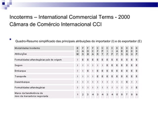 Incoterms – International Commercial Terms - 2000
Câmara de Comércio Internacional CCI

Quadro-Resumo simplificado das principais atribuições do importador (I) e do exportador (E)
 