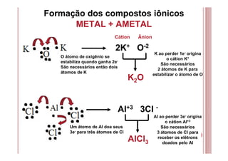 Formação dos compostos iônicos
2K+ O-2
Cátion Ânion
K2O
Um átomo de Al doa seus
3e- para três átomos de Cl
K ao perder 1e- origina
o cátion K+
São necessários
2 átomos de K para
estabilizar o átomo de O
Al+3 3Cl -
AlCl3
Al ao perder 3e- origina
o cátion Al+3
São necessários
3 átomos de Cl para
receber os elétrons
doados pelo Al
METAL + AMETAL
O átomo de oxigênio se
estabiliza quando ganha 2e-
São necessários então dois
átomos de K
 