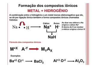 Formação dos compostos iônicos
METAL + HIDROGÊNIO
A combinação entre o hidrogênio e um metal menos eletronegativo que ele,
se dá por ligação iônica também e forma compostos iônicos chamados
hidretos
Na+ H-
Cátion Ânion
NaH
Ao doar seu elétron o Na
origina o cátion Na+
O átomo de H ao receber
o elétron origina o ânion H-
Fórmula dos compostos iônicos
M+X A-Y MYAX
Exemplos
Ba+2 Cl-1
BaCl2
Al+3 O-2 Al2O3
 