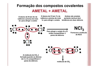 Formação dos compostos covalentes
AMETAL + AMETAL
O átomo de Cl tem 7e- de
valência e precisa de mais
1e- para atingir o octeto
O átomo de N tem 5e- de
valência e precisa de mais
3e- para atingir o octeto
Para atingir o octeto N e Cl
então compartilham 3
pares de elétrons
NCl3
Forma-se a molécula
de NCl3
Ambos são ametais
portanto nenhum tem
tendência em doar elétrons
A molécula de CO2 é
formada quando os átomos
de C e O compartilham 4
pares de elétrons molécula de CO2
 