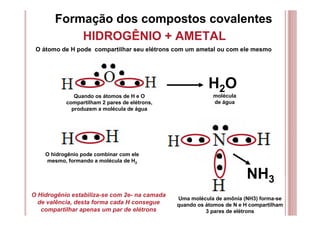 Formação dos compostos covalentes
HIDROGÊNIO + AMETAL
O Hidrogênio estabiliza-se com 2e- na camada
de valência, desta forma cada H consegue
compartilhar apenas um par de elétrons
O átomo de H pode compartilhar seu elétrons com um ametal ou com ele mesmo
H2O
molécula
de água
Quando os átomos de H e O
compartilham 2 pares de elétrons,
produzem a molécula de água
Uma molécula de amônia (NH3) forma-se
quando os átomos de N e H compartilham
3 pares de elétrons
NH3
O hidrogênio pode combinar com ele
mesmo, formando a molécula de H2
 